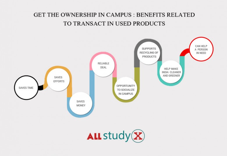 Get The Ownership In Campus : Benefits Related To Transact In Used Products